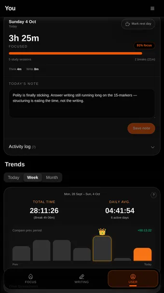 A day's detail: 3 hours 25 minutes focused at 91% focus across 5 study sessions and 2 breaks, a note for the day, and a weekly trend chart with the best day crowned.