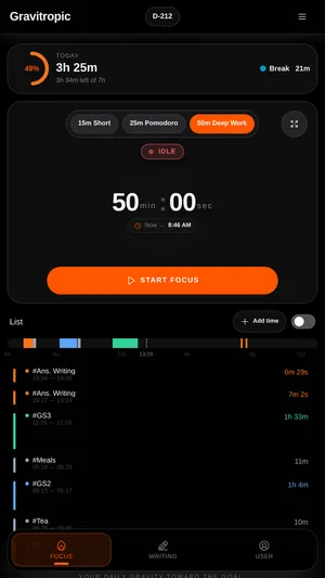 The Gravitropic focus screen: 212 days to Prelims in the header, 3h 25m focused today against a 7 hour goal, a 50 minute Deep Work preset ready to start, and the day's sessions listed by subject underneath.