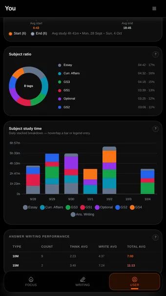 Study analytics: a subject ratio donut across eight tags, a daily stacked bar chart of subject study time, and an answer writing performance table comparing 10-marker and 15-marker averages against their targets.
